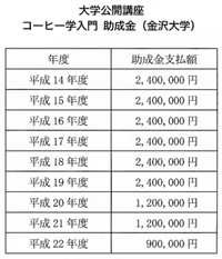 コーヒー学入門　助成金